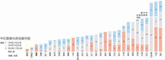 中纪委曝光各地案件数
