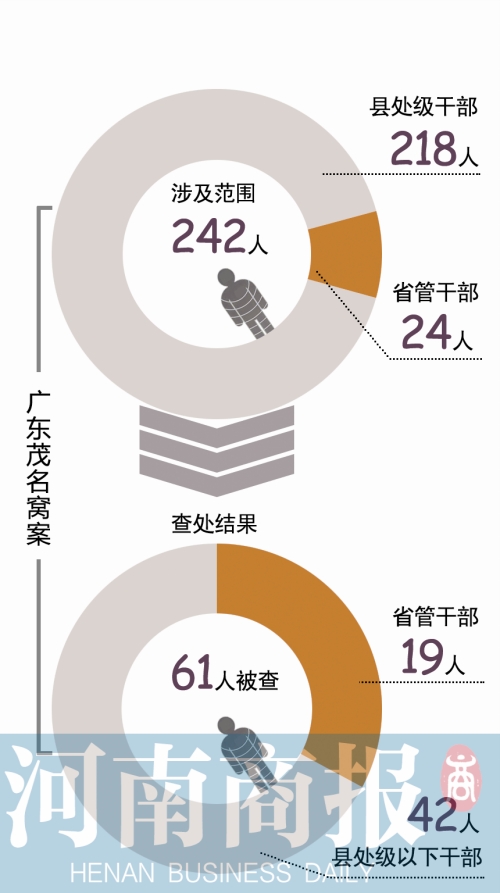 由于窝案涉及面广，当年160多名官员被“挽救”